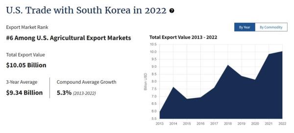 美国数据显示，2022年美国对韩国的农产品出口将达到历史最高水平