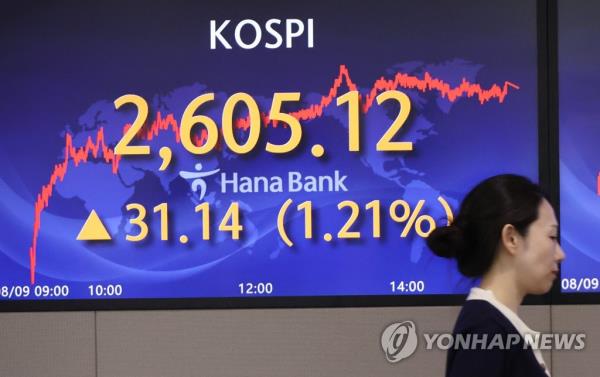 A screen shows the main Korea Composite Stock Price Index in a trading room at a Hana Bank branch in central Seoul on Aug. 9, 2023. (Yonhap)