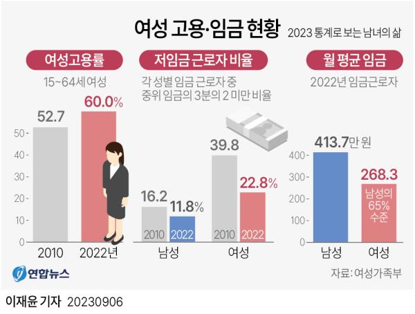 女性就业率在2022年首次达到60%，但男女工资差距依然存在