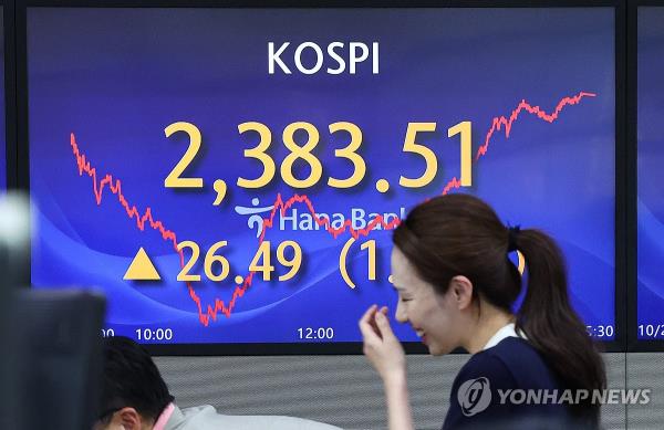 An electro<em></em>nic signboard at a Hana Bank dealing room in Seoul shows the benchmark Korea Composite Stock Price Index closed at 2,383.51 points on Oct. 24, 2023, up 1.12 percent from the previous session's close. (Yonhap)