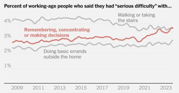 不能思考，不能记忆:越来越多的美国人说他们处于认知迷雾中