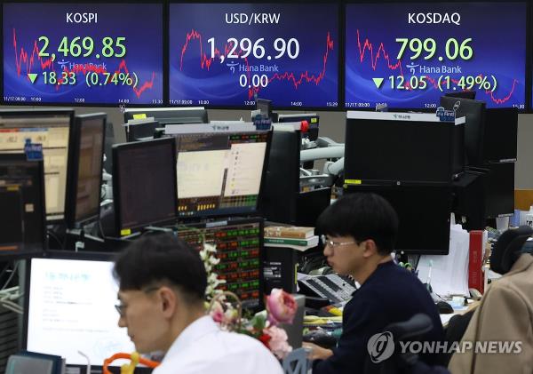 An electro<em></em>nic signboard at a Hana Bank dealing room in Seoul shows the benchmark Korea Composite Stock Price Index closed at 2,469.85. points on Nov. 17, 2023, down 0.74 percent from the previous session's close. (Yonhap) 