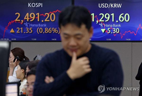 An electro<em></em>nic signboard in the dealing room of Hana Bank in Seoul shows the benchmark Korea Composite Stock Price Index havin<em></em>g risen 21.35 points, or 0.86 percent, to close at 2,491.20 on Nov. 20, 2023. (Yonhap)