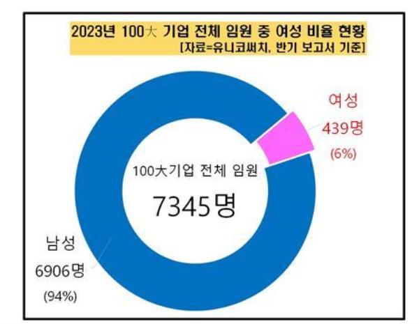 数据显示，韩国百强企业中6%的高管是女性