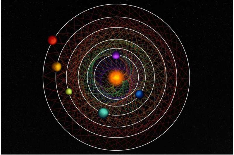 科学家发现罕见的六行星系统以奇怪的同步运动